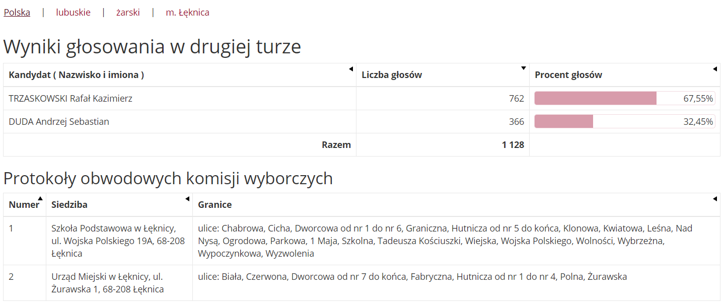 Wyniki głosowania w Łęknicy: